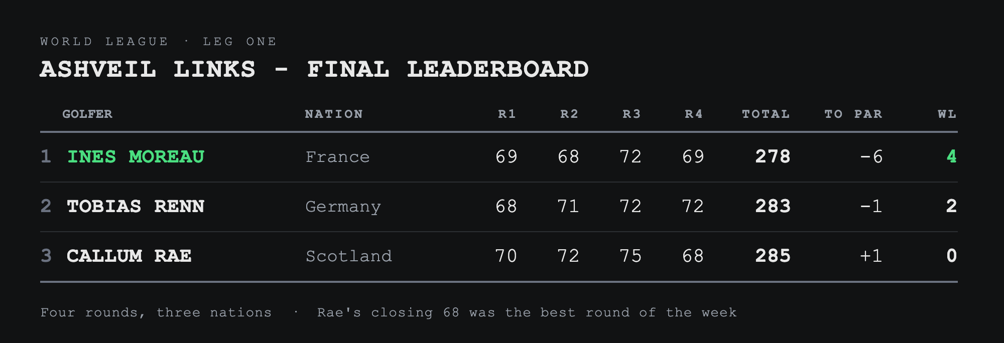 Ashveil Links final leaderboard