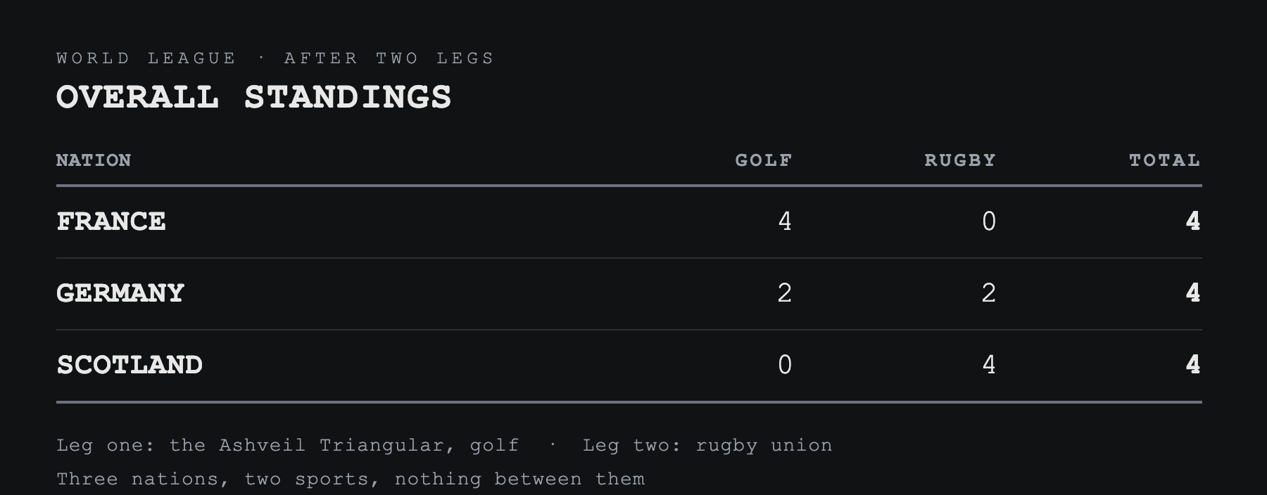World League overall standings after two legs